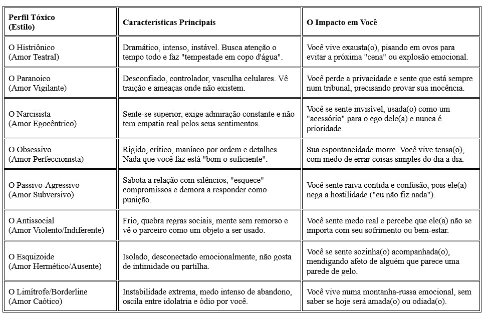 Tabela com a descrição de perfis tóxicos.